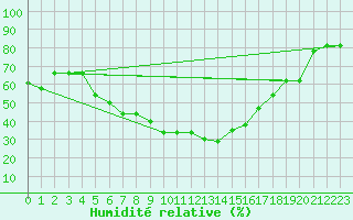Courbe de l'humidit relative pour Erzincan