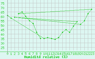 Courbe de l'humidit relative pour Verngues - Hameau de Cazan (13)