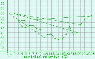 Courbe de l'humidit relative pour Estoher (66)