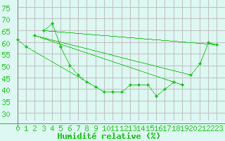 Courbe de l'humidit relative pour Fister Sigmundstad