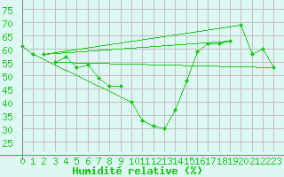 Courbe de l'humidit relative pour Disentis