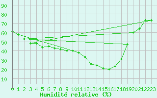 Courbe de l'humidit relative pour Aoste (It)