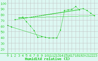Courbe de l'humidit relative pour Bisho-Airport