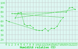 Courbe de l'humidit relative pour Asker