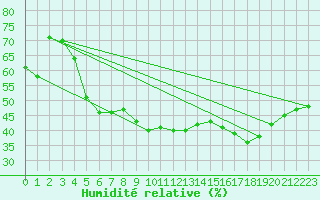 Courbe de l'humidit relative pour Concoules - La Bise (30)