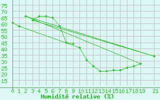 Courbe de l'humidit relative pour Tiaret