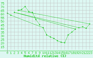 Courbe de l'humidit relative pour Tozeur