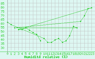 Courbe de l'humidit relative pour Vaduz