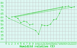Courbe de l'humidit relative pour Obergurgl