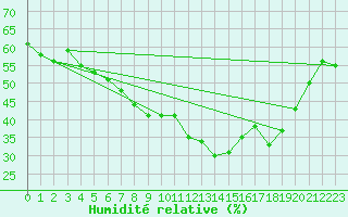 Courbe de l'humidit relative pour Hamer Stavberg