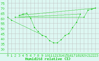 Courbe de l'humidit relative pour Solacolu