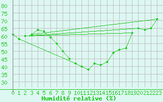 Courbe de l'humidit relative pour Moldova Veche