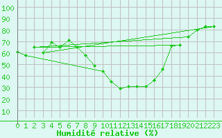 Courbe de l'humidit relative pour Sotillo de la Adrada