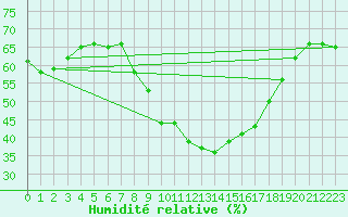 Courbe de l'humidit relative pour Igualada