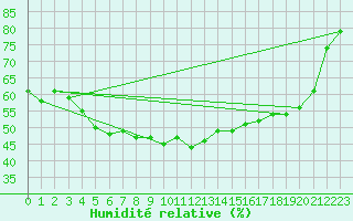 Courbe de l'humidit relative pour Graefenberg-Kasberg