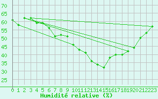 Courbe de l'humidit relative pour Simplon-Dorf