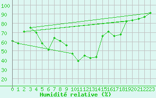 Courbe de l'humidit relative pour Bruck / Mur
