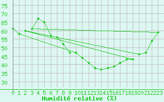 Courbe de l'humidit relative pour Lilienfeld / Sulzer