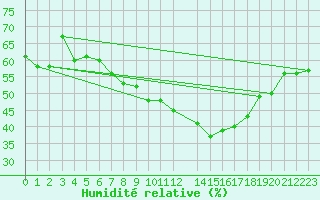 Courbe de l'humidit relative pour Istres (13)
