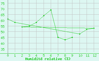 Courbe de l'humidit relative pour Little Chicago