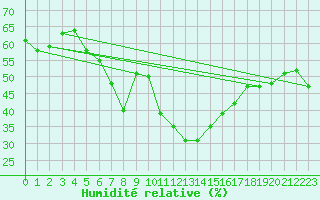 Courbe de l'humidit relative pour Perpignan (66)