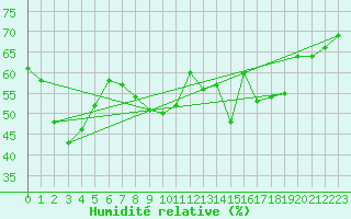 Courbe de l'humidit relative pour Millau - Soulobres (12)