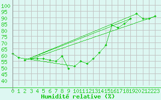 Courbe de l'humidit relative pour Alpinzentrum Rudolfshuette