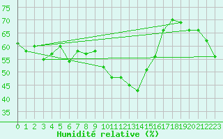 Courbe de l'humidit relative pour Siria