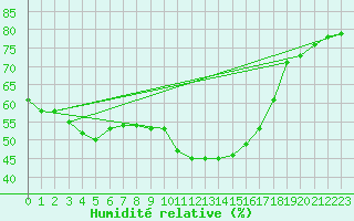 Courbe de l'humidit relative pour Schmittenhoehe