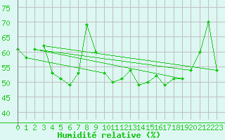 Courbe de l'humidit relative pour Saint-Girons (09)