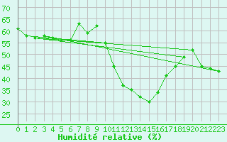 Courbe de l'humidit relative pour Weinbiet