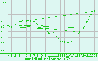 Courbe de l'humidit relative pour Puy-Saint-Pierre (05)