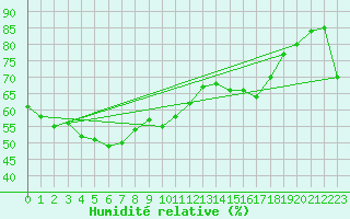 Courbe de l'humidit relative pour Walpeup Research