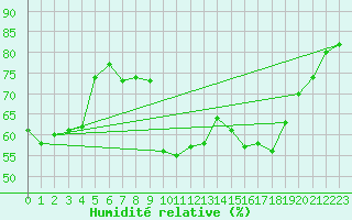 Courbe de l'humidit relative pour San Vicente de la Barquera