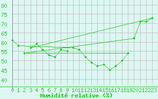 Courbe de l'humidit relative pour Gourdon (46)