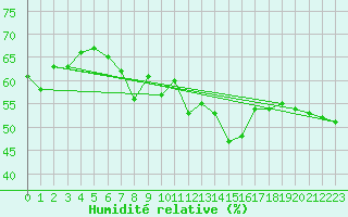 Courbe de l'humidit relative pour Kokemaki Tulkkila