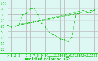 Courbe de l'humidit relative pour Rmering-ls-Puttelange (57)