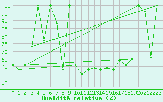 Courbe de l'humidit relative pour Anvers (Be)