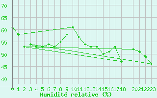 Courbe de l'humidit relative pour la bouée 6100001