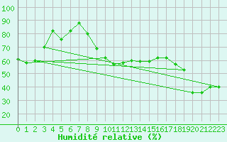Courbe de l'humidit relative pour Usti Nad Orlici