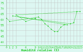 Courbe de l'humidit relative pour Mendoza Observatorio