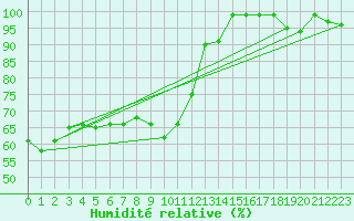Courbe de l'humidit relative pour Binn