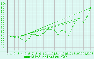 Courbe de l'humidit relative pour Moleson (Sw)