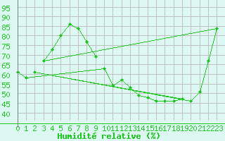 Courbe de l'humidit relative pour Nevers (58)