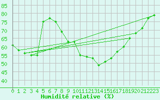 Courbe de l'humidit relative pour Stabroek