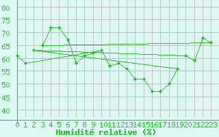 Courbe de l'humidit relative pour La Pinilla, estacin de esqu
