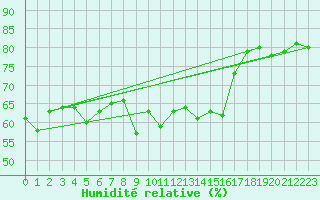 Courbe de l'humidit relative pour Llanes