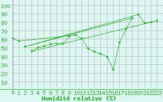 Courbe de l'humidit relative pour Heuksando