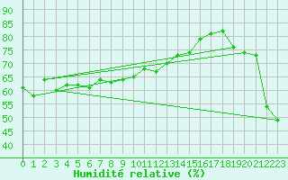 Courbe de l'humidit relative pour Fokstua Ii