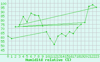 Courbe de l'humidit relative pour Rodez (12)